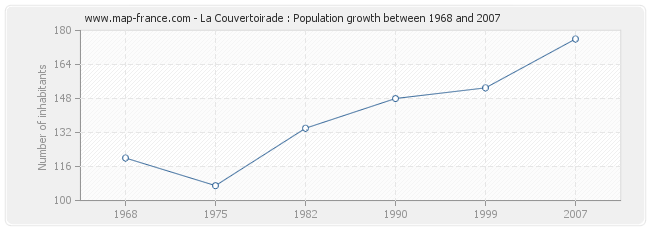 Population La Couvertoirade